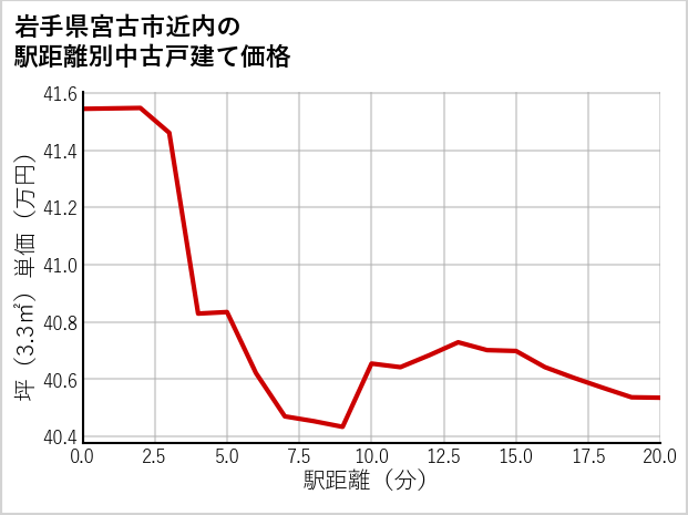 岩手県宮古市近内の徒歩距離別の中古戸建て坪単価