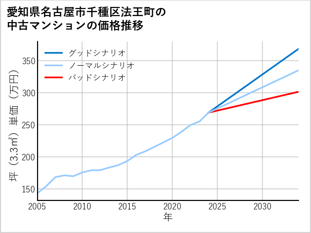 愛知県名古屋市千種区法王町の中古マンション価格推移