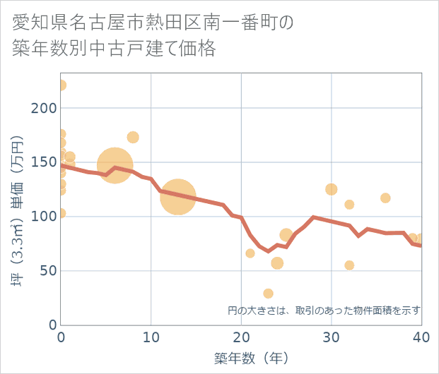 愛知県名古屋市熱田区南一番町の築年数別の中古戸建て坪単価