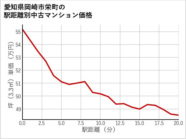 愛知県岡崎市栄町の徒歩距離別の中古マンション坪単価