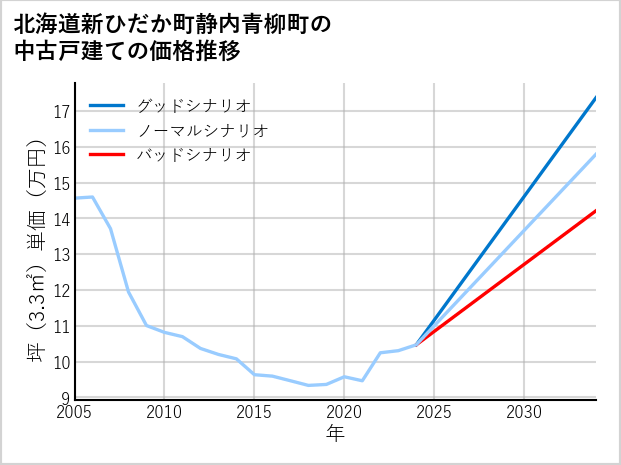 北海道新ひだか町静内青柳町の中古戸建て価格推移