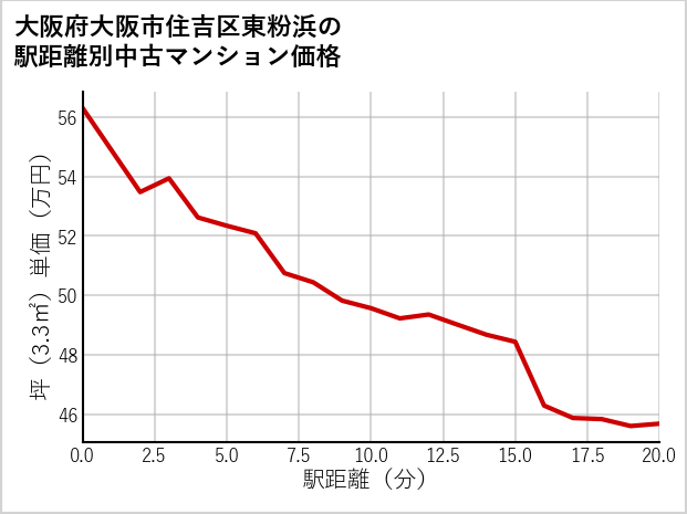 大阪府大阪市住吉区東粉浜の徒歩距離別の中古マンション坪単価