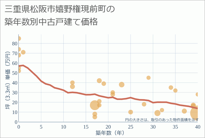 三重県松阪市嬉野権現前町の築年数別の中古戸建て坪単価