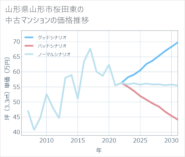 山形県山形市桜田東の中古マンション価格推移
