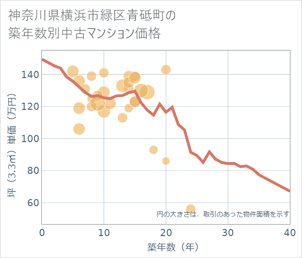 神奈川県横浜市緑区青砥町の築年数別の中古マンション坪単価