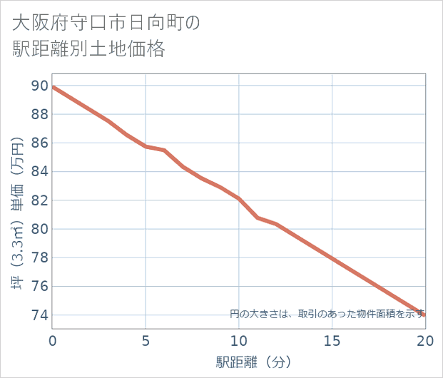 大阪府守口市日向町の徒歩距離別の土地坪単価