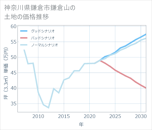 神奈川県鎌倉市鎌倉山の土地価格推移