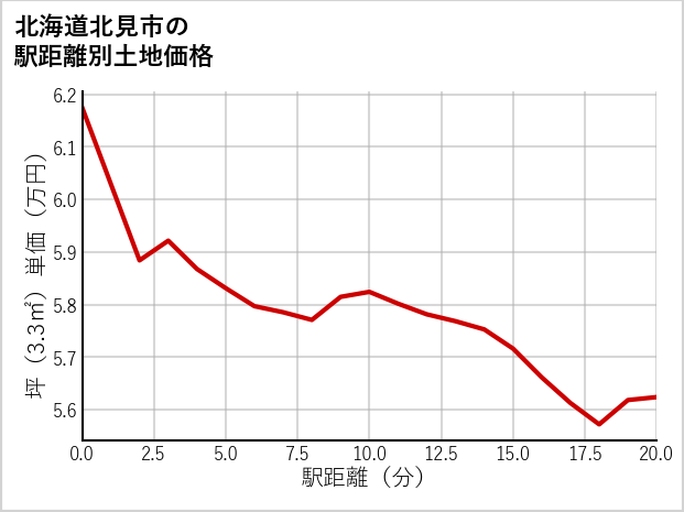 北海道北見市の徒歩距離別の土地坪単価