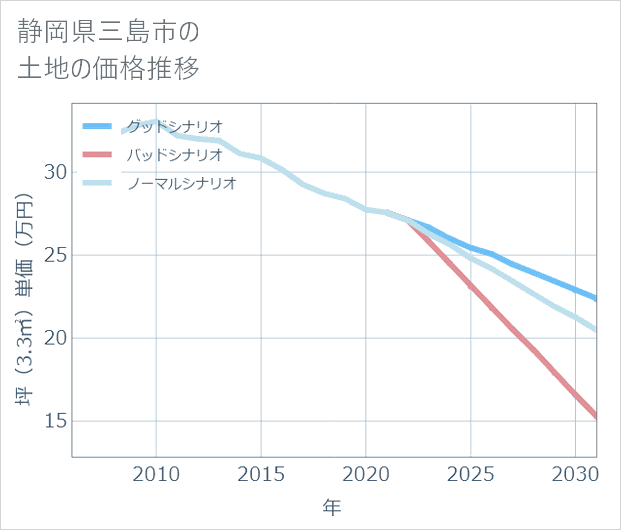 静岡県三島市の土地価格推移