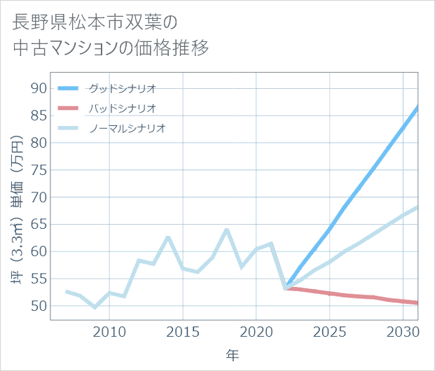 長野県松本市双葉の中古マンション価格推移
