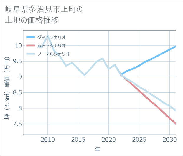 岐阜県多治見市上町の土地価格推移