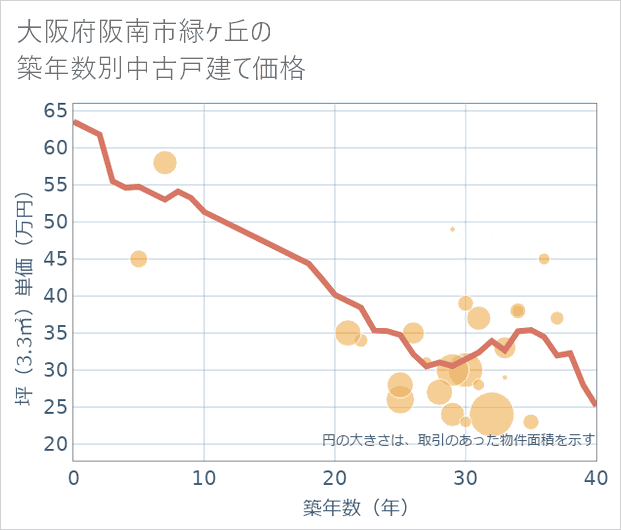 大阪府阪南市緑ケ丘の築年数別の中古戸建て坪単価