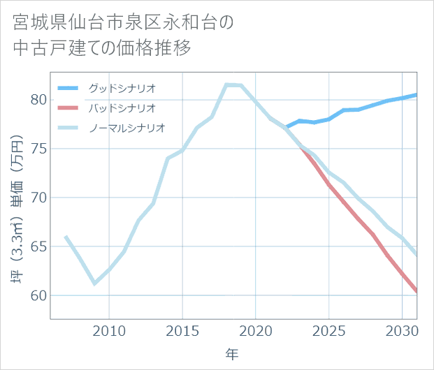 宮城県仙台市泉区永和台の中古戸建て価格推移