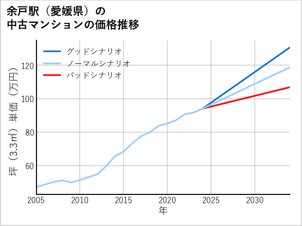余戸駅（愛媛県）の中古マンション価格推移