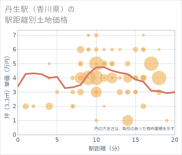 丹生駅(香川県)の徒歩距離別の土地坪単価