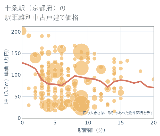 十条駅(京都府)の徒歩距離別の中古戸建て坪単価