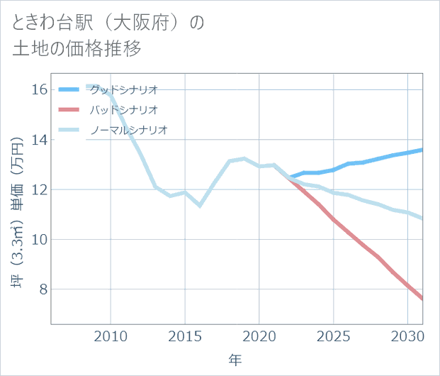 ときわ台駅(大阪府)の土地価格推移