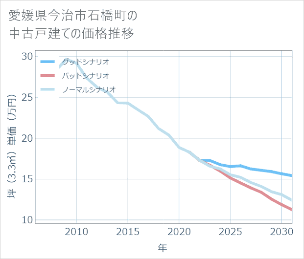 愛媛県今治市石橋町の中古戸建て価格推移