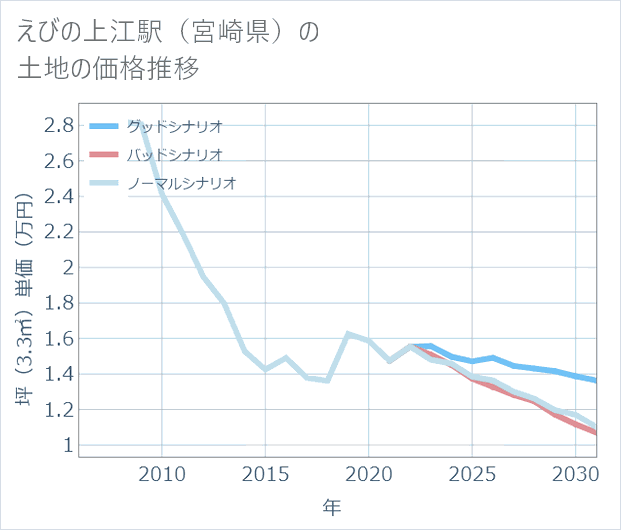 えびの上江駅(宮崎県)の土地価格推移
