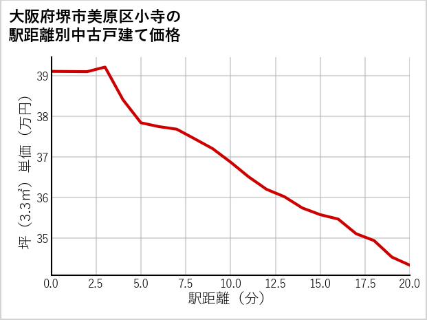 大阪府堺市美原区小寺の徒歩距離別の中古戸建て坪単価