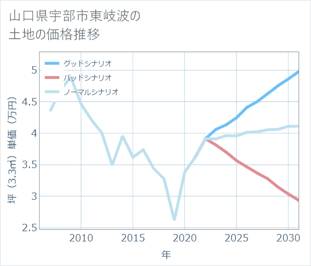 山口県宇部市東岐波の土地価格推移