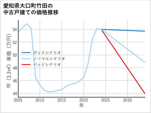 愛知県大口町竹田の中古戸建て価格推移