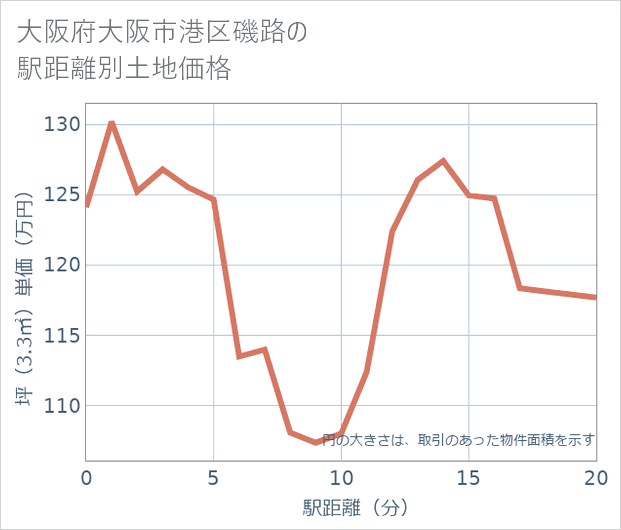大阪府大阪市港区磯路の徒歩距離別の土地坪単価