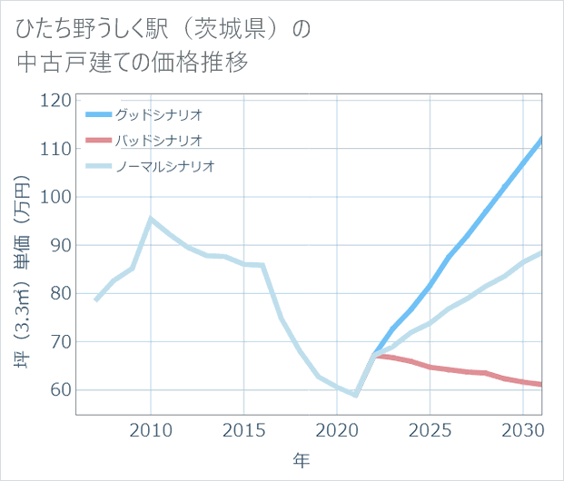 ひたち野うしく駅(茨城県)の中古戸建て価格推移