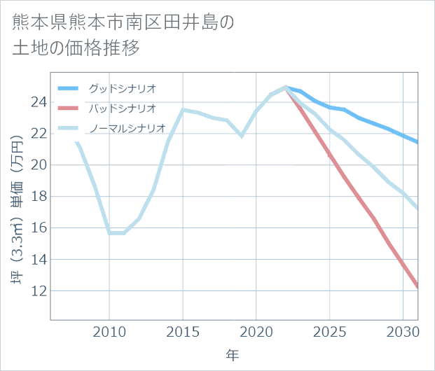 熊本県熊本市南区田井島の土地価格推移