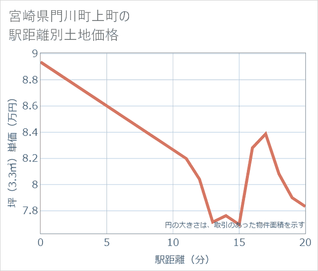 宮崎県門川町上町の徒歩距離別の土地坪単価
