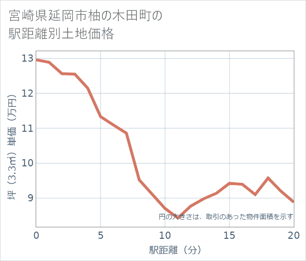 宮崎県延岡市柚の木田町の徒歩距離別の土地坪単価