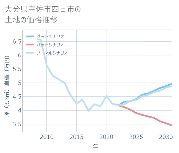 大分県宇佐市四日市の土地価格推移
