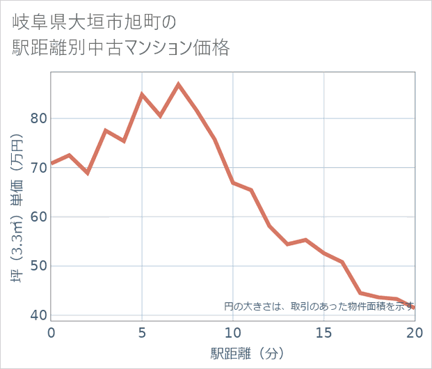 岐阜県大垣市旭町の徒歩距離別の中古マンション坪単価