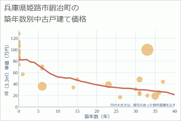 兵庫県姫路市鍛冶町の築年数別の中古戸建て坪単価