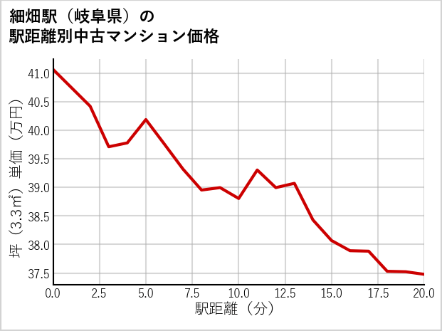 細畑駅（岐阜県）の徒歩距離別の中古マンション坪単価