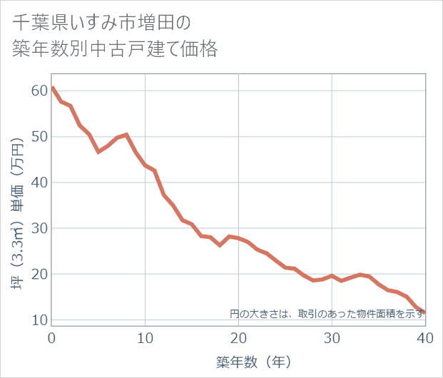 千葉県いすみ市増田の築年数別の中古戸建て坪単価