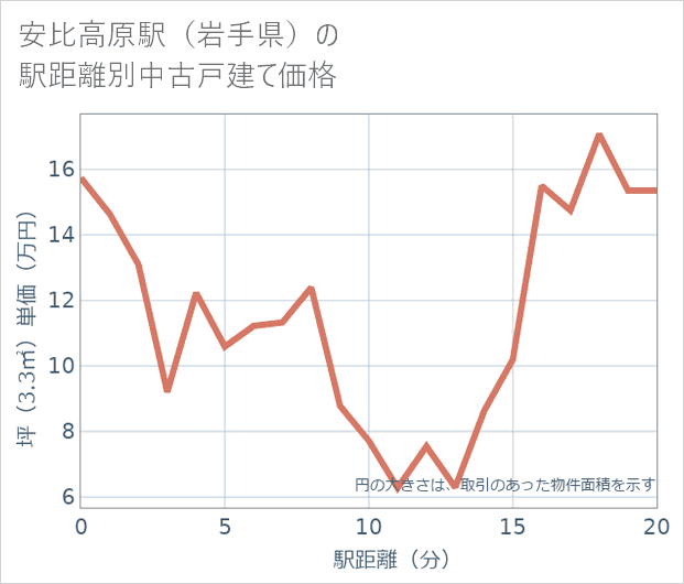 安比高原駅(岩手県)の徒歩距離別の中古戸建て坪単価