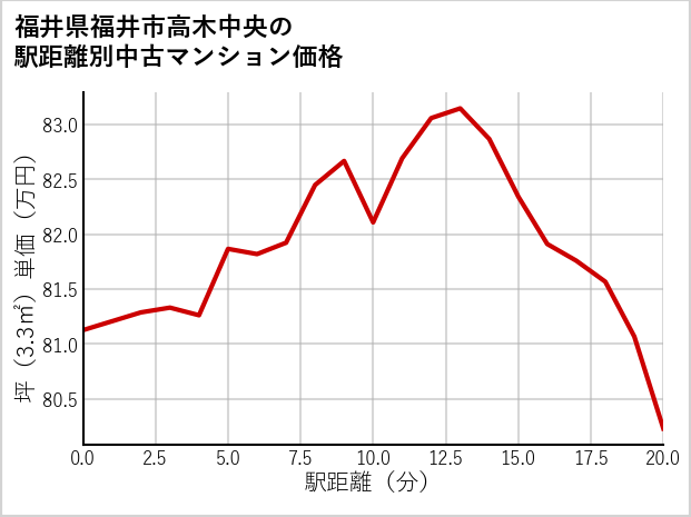 福井県福井市高木中央の徒歩距離別の中古マンション坪単価