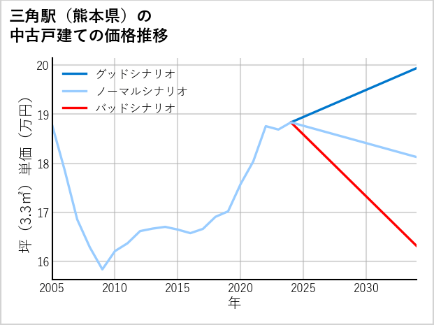 三角駅（熊本県）の中古戸建て価格推移
