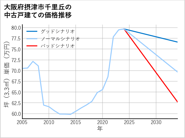 大阪府摂津市千里丘の中古戸建て価格推移