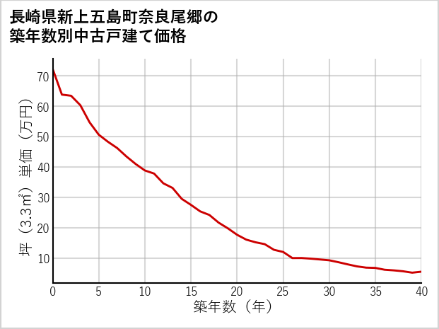 長崎県新上五島町奈良尾郷の築年数別の中古戸建て坪単価