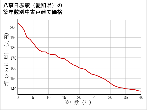 八事日赤駅（愛知県）の築年数別の中古戸建て坪単価