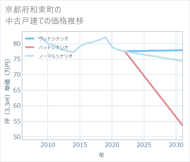 京都府和束町の中古戸建て価格推移