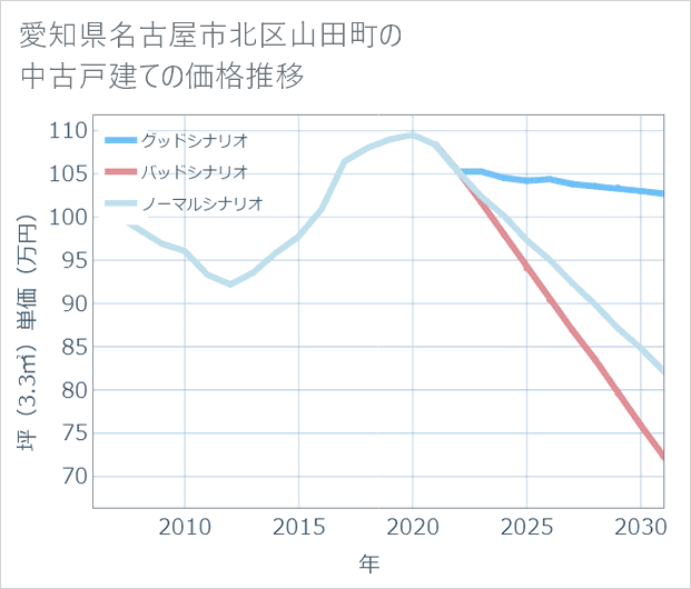 愛知県名古屋市北区山田町の中古戸建て価格推移