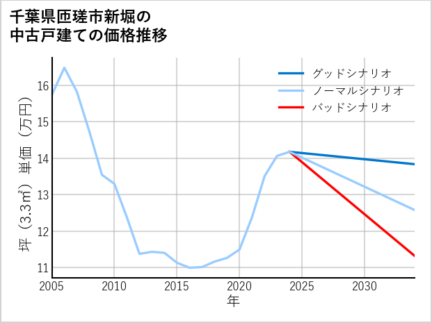 千葉県匝瑳市新堀の中古戸建て価格推移