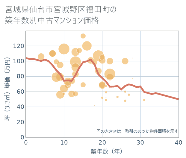 宮城県仙台市宮城野区福田町の築年数別の中古マンション坪単価