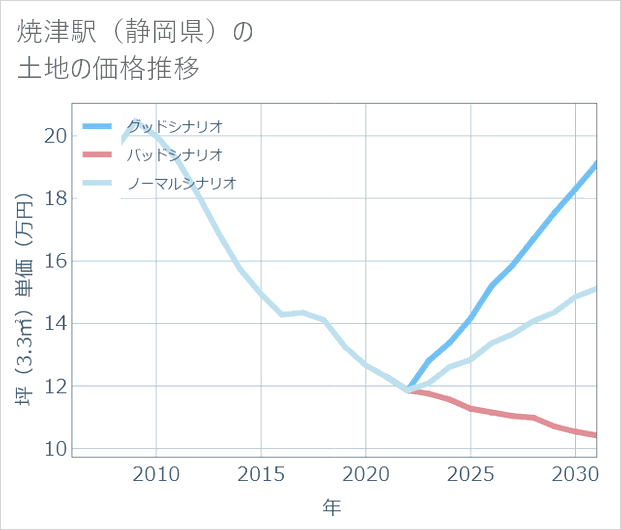 焼津駅(静岡県)の土地価格推移