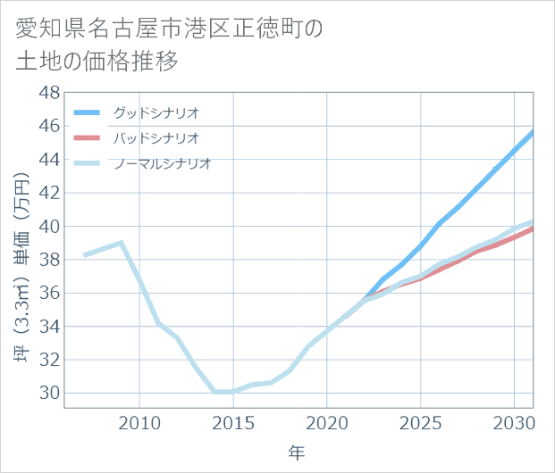 愛知県名古屋市港区正徳町の土地価格推移