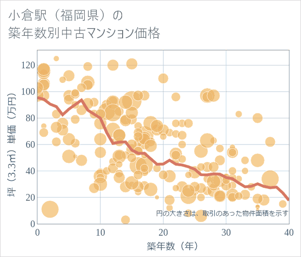 小倉駅(福岡県)の築年数別の中古マンション坪単価