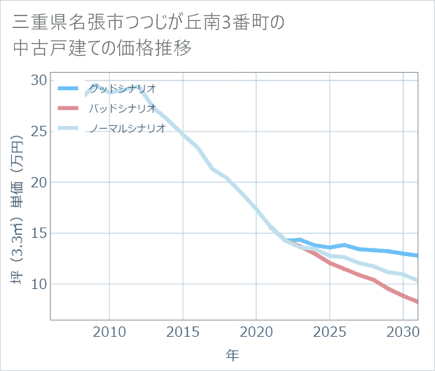 三重県名張市つつじが丘南3番町の中古戸建て価格推移